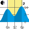 Thoms Point tide chart for Sunday, October 2, 2022