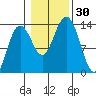 Thoms Point tide chart for Sunday, October 30, 2022