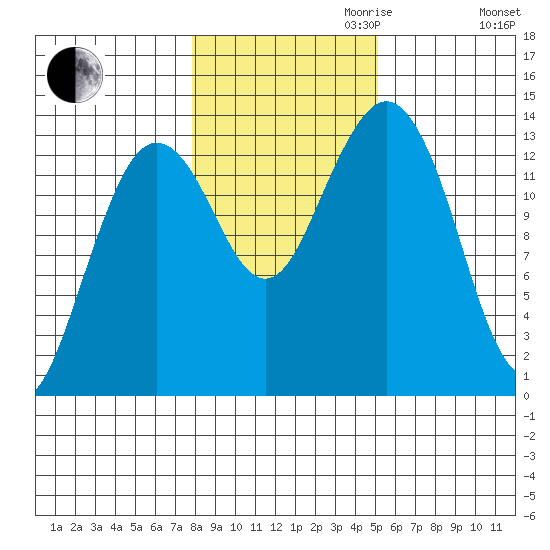 Thoms Point tide chart for Monday, October 31, 2022