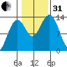 Thoms Point tide chart for Monday, October 31, 2022