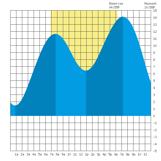 Thoms Point tide chart for Monday, October 3, 2022