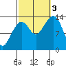 Thoms Point tide chart for Monday, October 3, 2022
