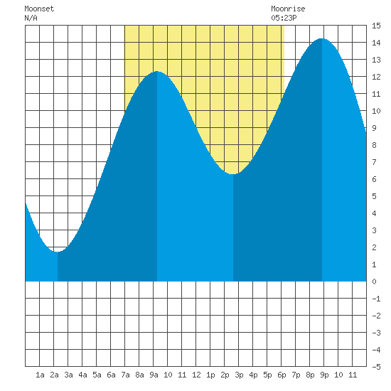 Thoms Point tide chart for Tuesday, October 4, 2022