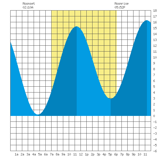Thoms Point tide chart for Thursday, October 6, 2022