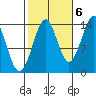 Thoms Point tide chart for Thursday, October 6, 2022