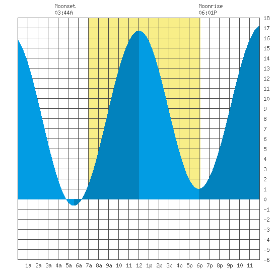 Thoms Point tide chart for Friday, October 7, 2022