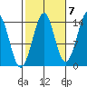 Thoms Point tide chart for Friday, October 7, 2022