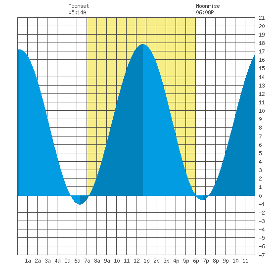 Thoms Point tide chart for Saturday, October 8, 2022