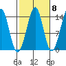 Thoms Point tide chart for Saturday, October 8, 2022