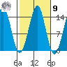Thoms Point tide chart for Sunday, October 9, 2022