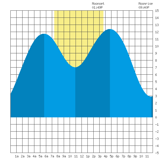 Thoms Point tide chart for Tuesday, November 15, 2022