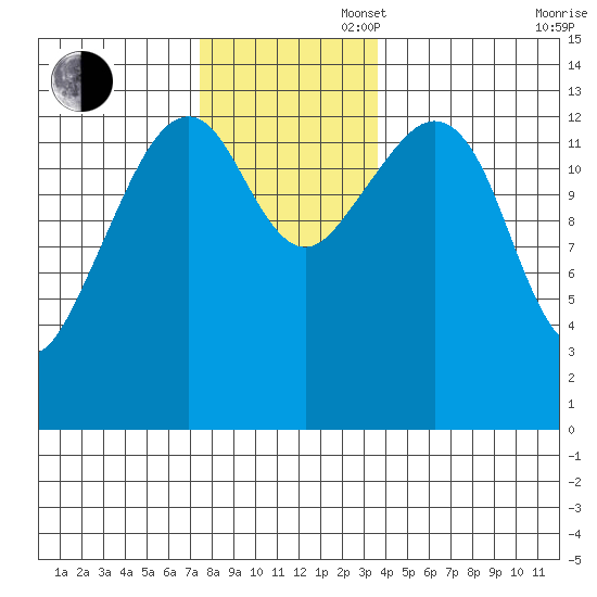Thoms Point tide chart for Wednesday, November 16, 2022