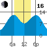 Thoms Point tide chart for Wednesday, November 16, 2022