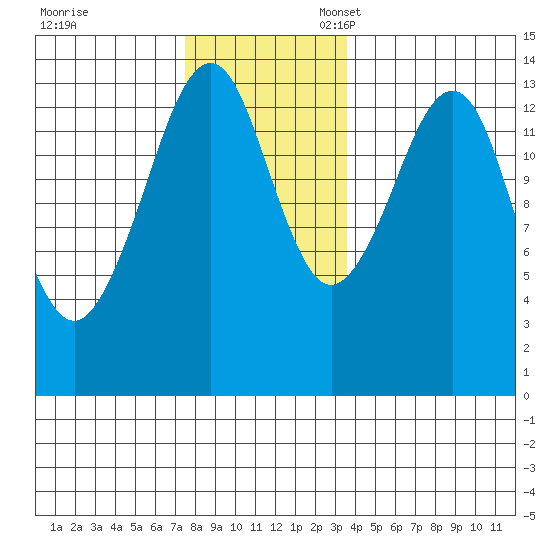 Thoms Point tide chart for Friday, November 18, 2022