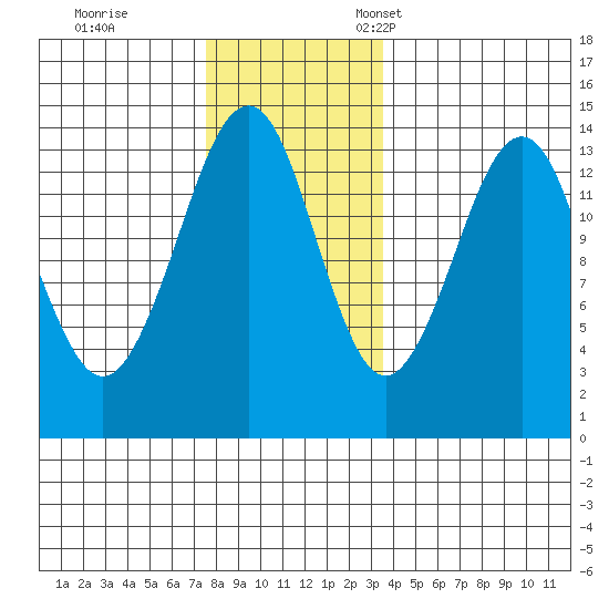 Thoms Point tide chart for Saturday, November 19, 2022