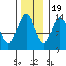 Thoms Point tide chart for Saturday, November 19, 2022