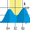 Thoms Point tide chart for Tuesday, November 1, 2022