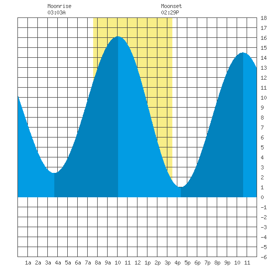 Thoms Point tide chart for Sunday, November 20, 2022