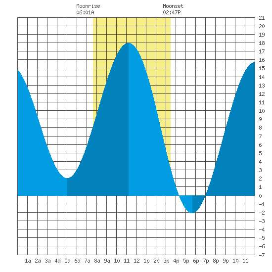 Thoms Point tide chart for Tuesday, November 22, 2022