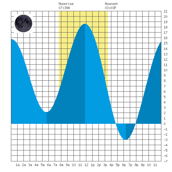 Thoms Point tide chart for Wednesday, November 23, 2022
