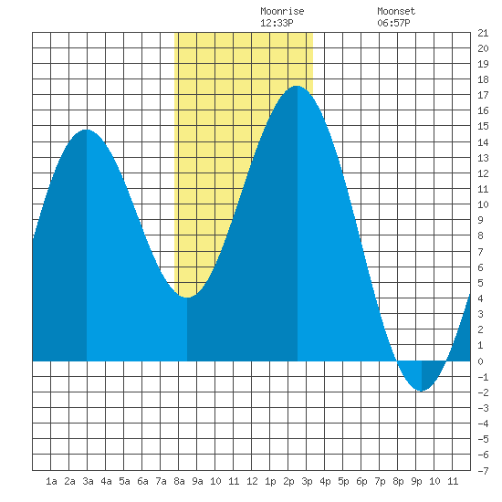 Thoms Point tide chart for Sunday, November 27, 2022