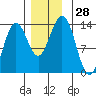 Thoms Point tide chart for Monday, November 28, 2022