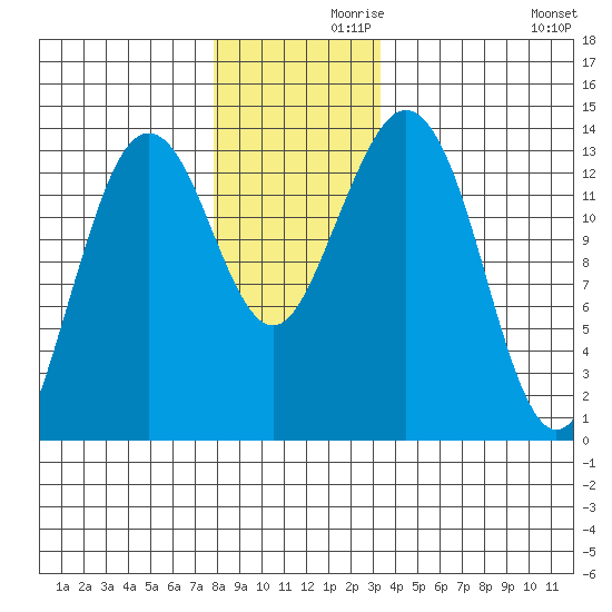 Thoms Point tide chart for Tuesday, November 29, 2022