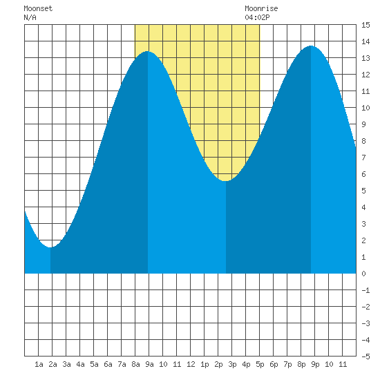 Thoms Point tide chart for Wednesday, November 2, 2022