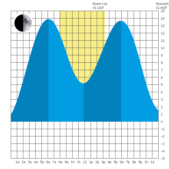 Thoms Point tide chart for Wednesday, November 30, 2022