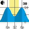 Thoms Point tide chart for Wednesday, November 30, 2022