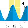 Thoms Point tide chart for Friday, November 4, 2022