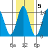 Thoms Point tide chart for Saturday, November 5, 2022