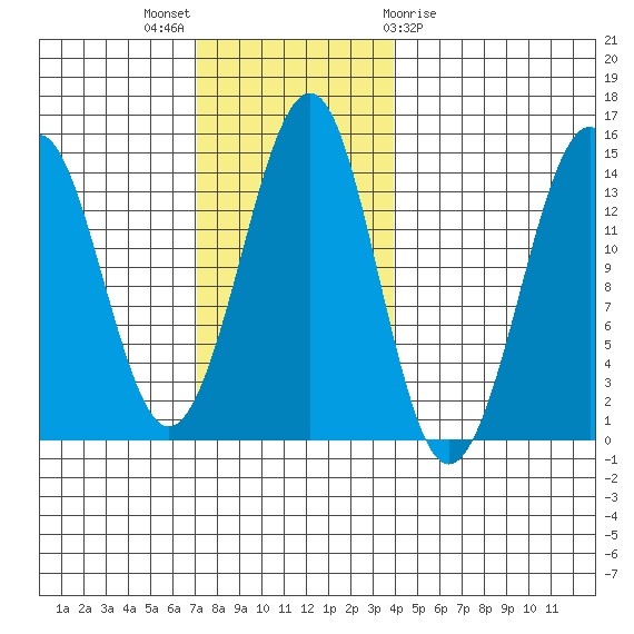 Thoms Point tide chart for Sunday, November 6, 2022