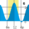 Thoms Point tide chart for Sunday, November 6, 2022