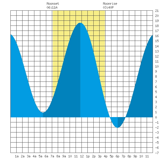 Thoms Point tide chart for Monday, November 7, 2022