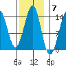 Thoms Point tide chart for Monday, November 7, 2022
