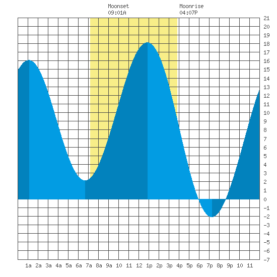Thoms Point tide chart for Wednesday, November 9, 2022