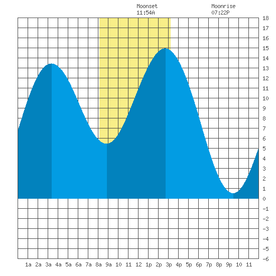 Thoms Point tide chart for Monday, December 12, 2022