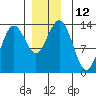 Thoms Point tide chart for Monday, December 12, 2022
