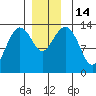 Thoms Point tide chart for Wednesday, December 14, 2022