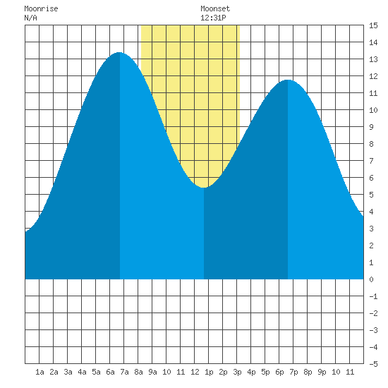 Thoms Point tide chart for Friday, December 16, 2022