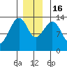 Thoms Point tide chart for Friday, December 16, 2022