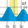 Thoms Point tide chart for Saturday, December 17, 2022