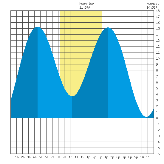 Thoms Point tide chart for Wednesday, December 28, 2022