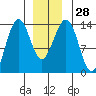 Thoms Point tide chart for Wednesday, December 28, 2022