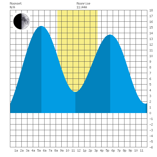 Thoms Point tide chart for Thursday, December 29, 2022
