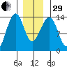 Thoms Point tide chart for Thursday, December 29, 2022