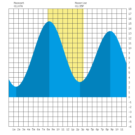 Thoms Point tide chart for Friday, December 2, 2022