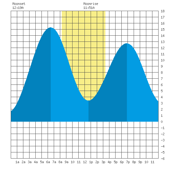 Thoms Point tide chart for Friday, December 30, 2022