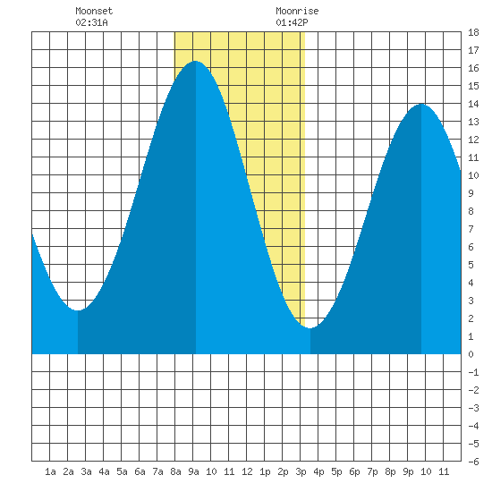 Thoms Point tide chart for Saturday, December 3, 2022